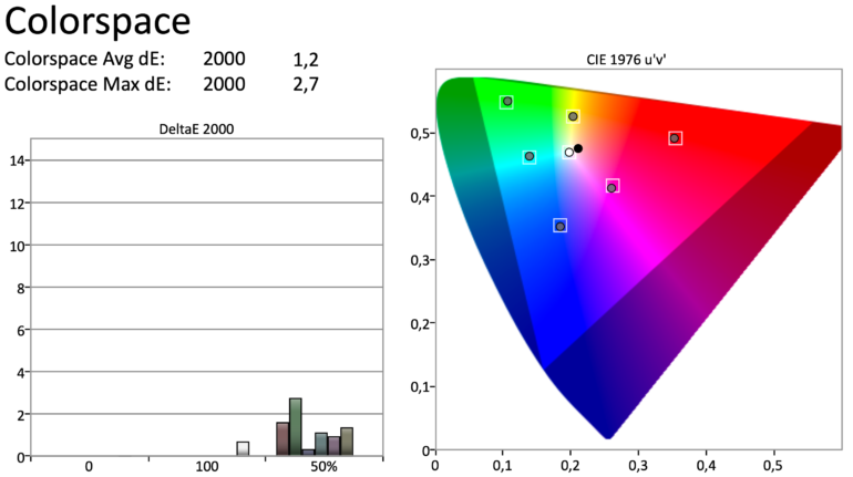 LG OLED C1 color space measurement after HDR calibration