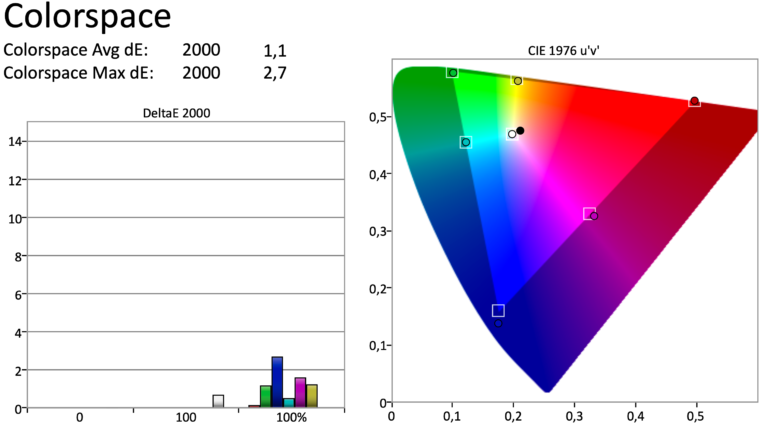 LG OLED C1 Farbraummessung nach der SDR Kalibrierung