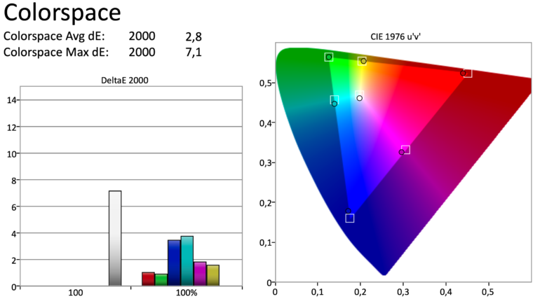 Messung Farbgenauigkeit vor der Kalibrierung