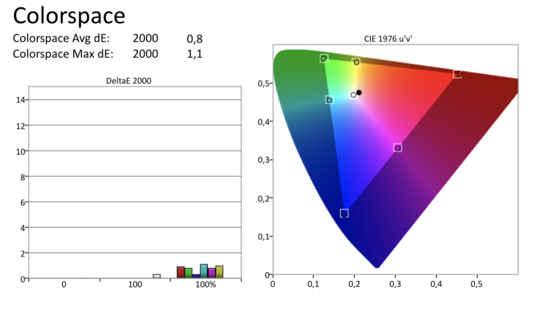 LG OLED evo C2 nach der Kalibrierung der Farbgenauigkeit