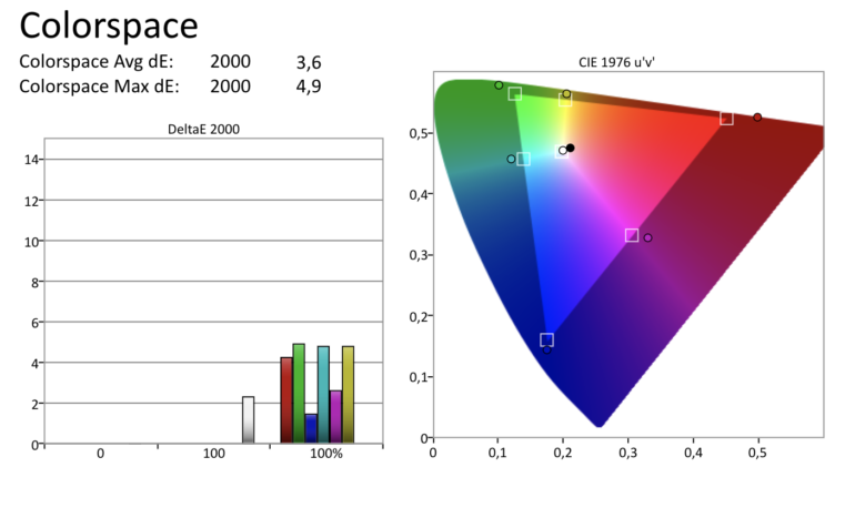 LG OLED evo C2 vor der Kalibrierung der Farbgenauigkeit
