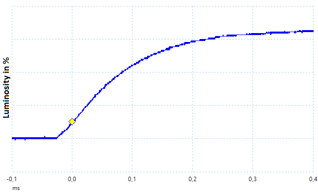 LG OLED evo C2 interne Messung Reaktionszeit