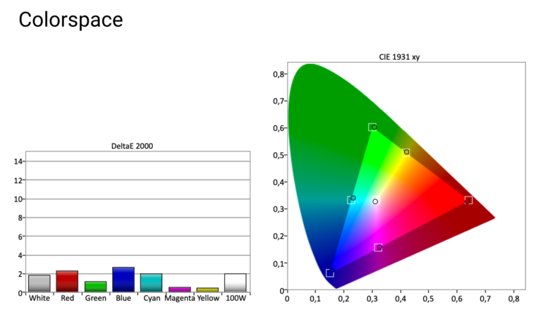 LG UQ81 after color calibration