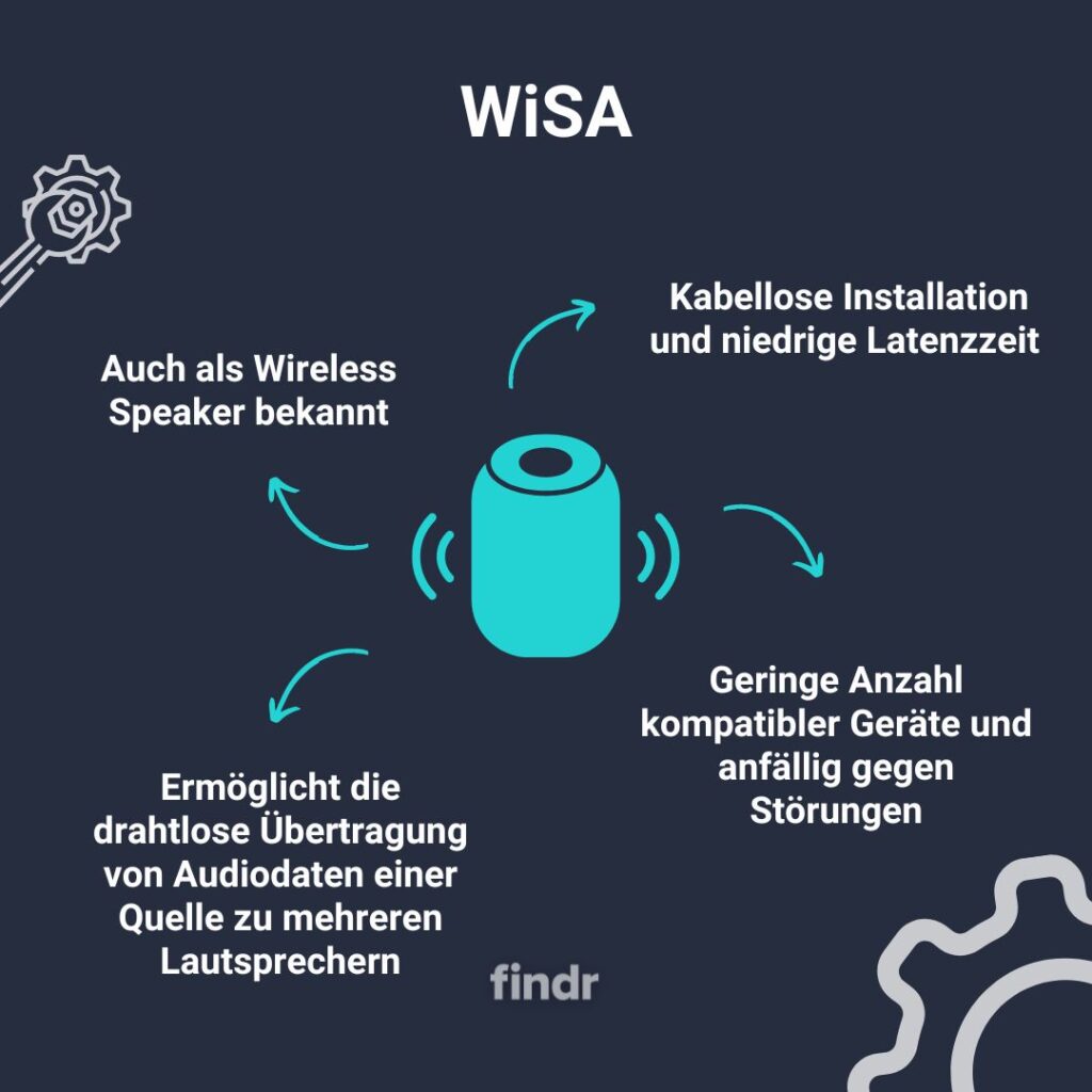 WiSA (Wireless Speaker and Audio Standard)