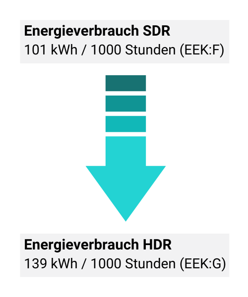 Stromverbrauch bei Fernsehern Energieverbrauch SDR HDR